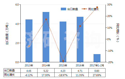 2013-2017年2月中國其他玻璃纖維(HS70191900)出口量及增速統(tǒng)計(jì)